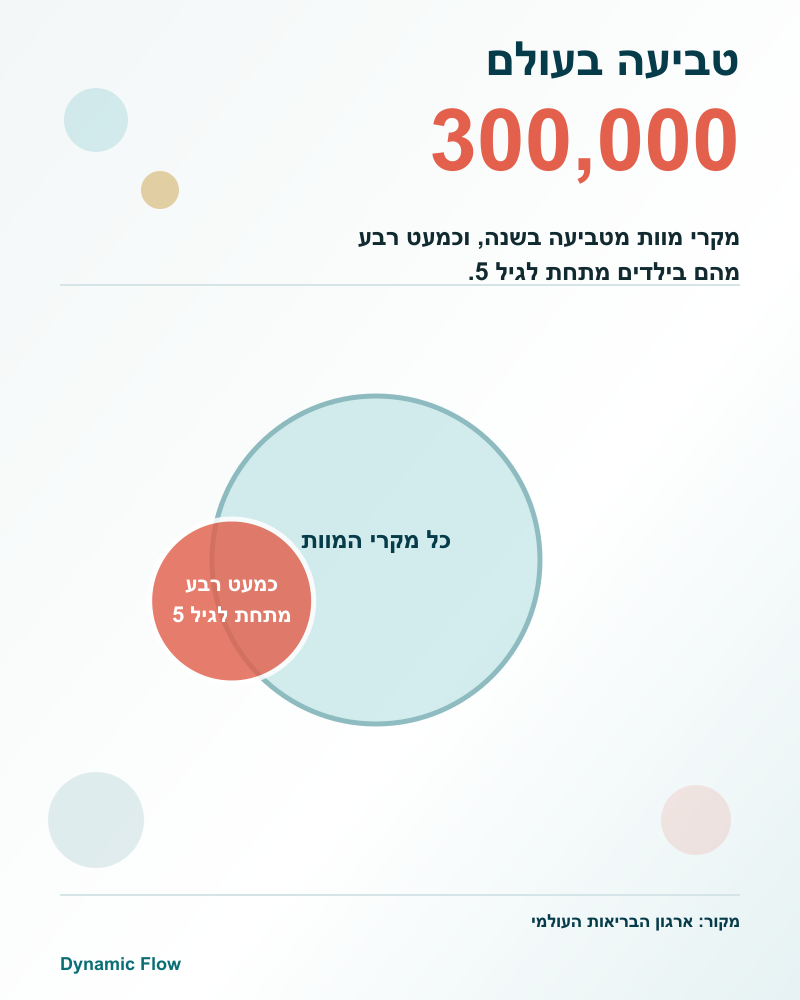 300,000 מקרי מוות מטביעה בשנה בעולם