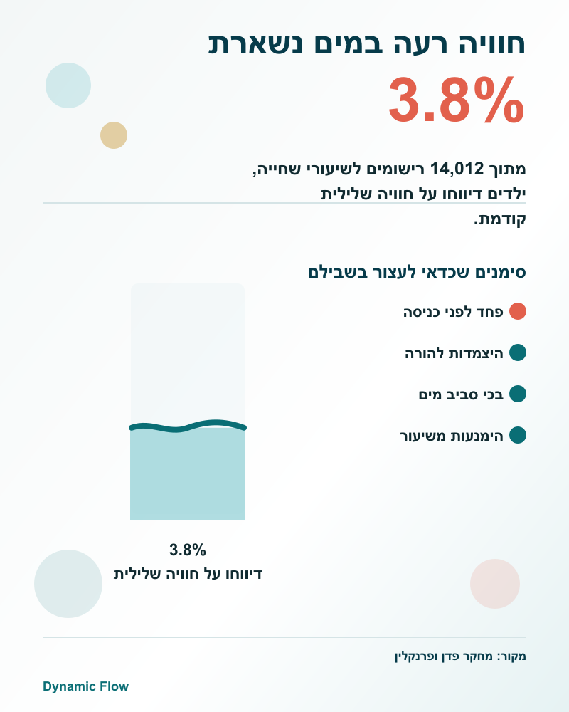 מד מים המציג 3.8 אחוז ילדים עם חוויה שלילית קודמת במים ואת סימני חרדת המים.