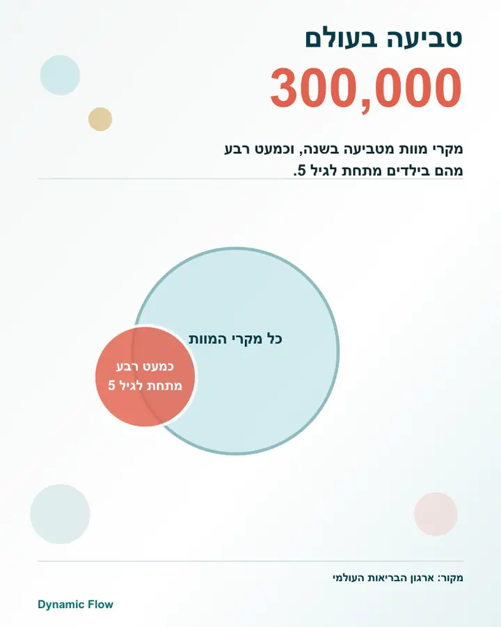 בועות שטח מדויקות המציגות 300 אלף מקרי מוות מטביעה בשנה ואת חלקם של ילדים מתחת לגיל 5.