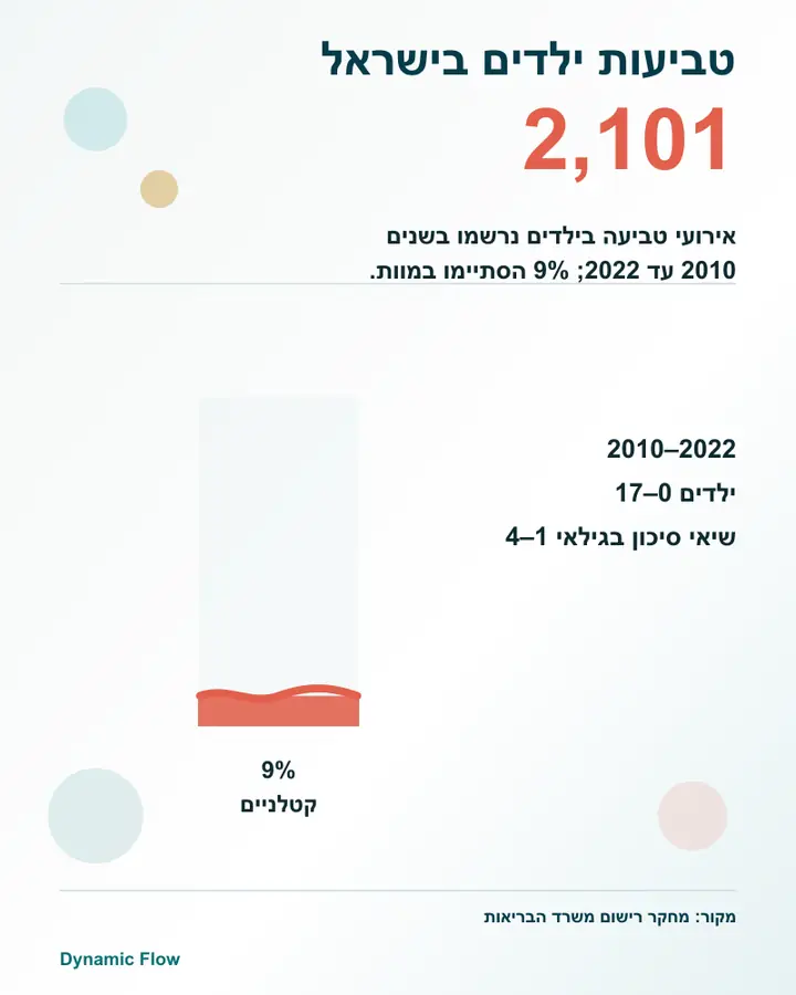 אינפוגרפיקה על 2,101 אירועי טביעה בילדים בישראל ו-9 אחוז תמותה.