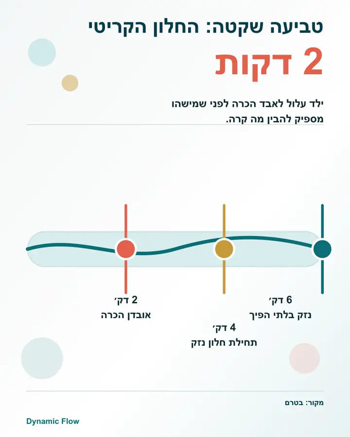 אינפוגרפיקה בעברית המציגה ציר זמן של טביעה שקטה: 2 דקות לאובדן הכרה ו-4 עד 6 דקות לנזק בלתי הפיך.