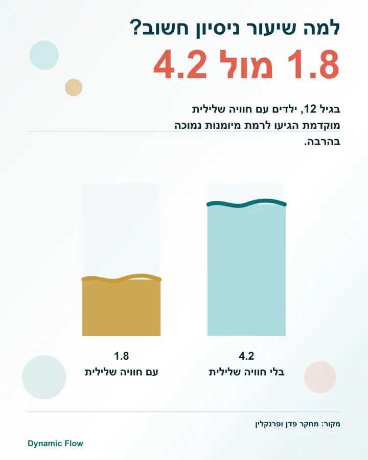 שני מדי מים משווים רמת מיומנות 1.8 מול 4.2 בגיל 12 אצל ילדים עם ובלי חוויה שלילית מוקדמת.