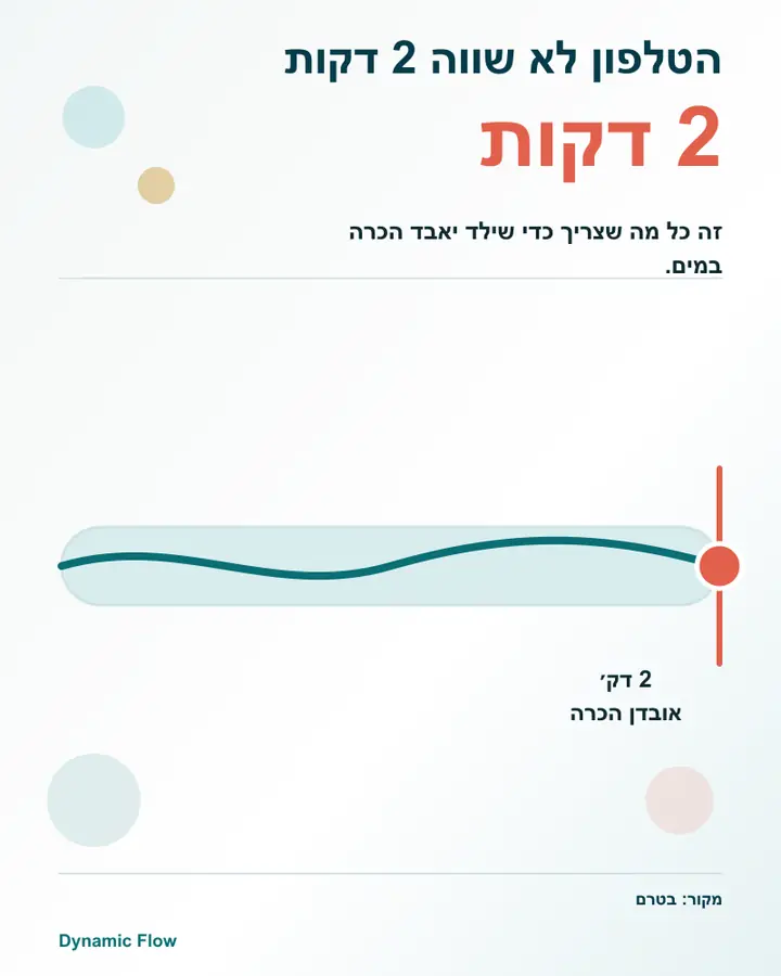 מסלול בריכה קצר המדגיש שבתוך שתי דקות ילד טובע עלול לאבד הכרה.
