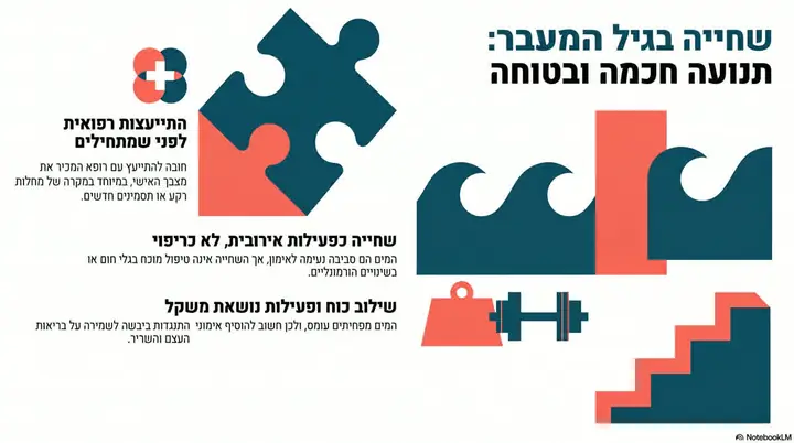 אינפוגרפיקה בעברית על שחייה בגיל המעבר: התייעצות רפואית, שחייה כפעילות אירובית ושילוב אימוני כוח ופעילות נושאת משקל